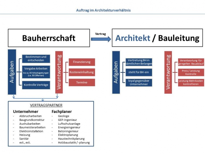 Auftrag im Architekturverhaeltnis